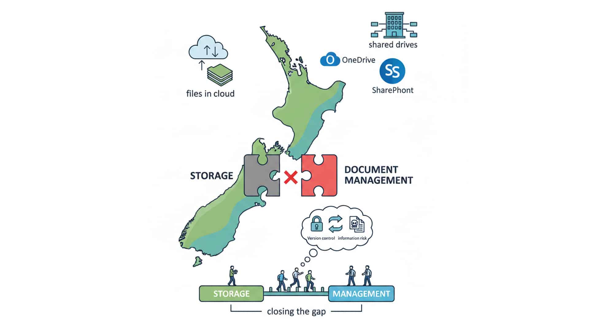Explaining the difference between document storage and document management for New Zealand organisations.